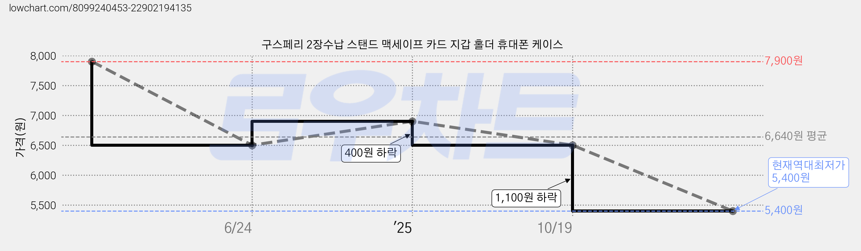 구스페리 2장수납 스탠드 맥세이프 카드 지갑 홀더 휴대폰 케이스 가격 변동 차트, 현재가 5,400원, 역대최저가