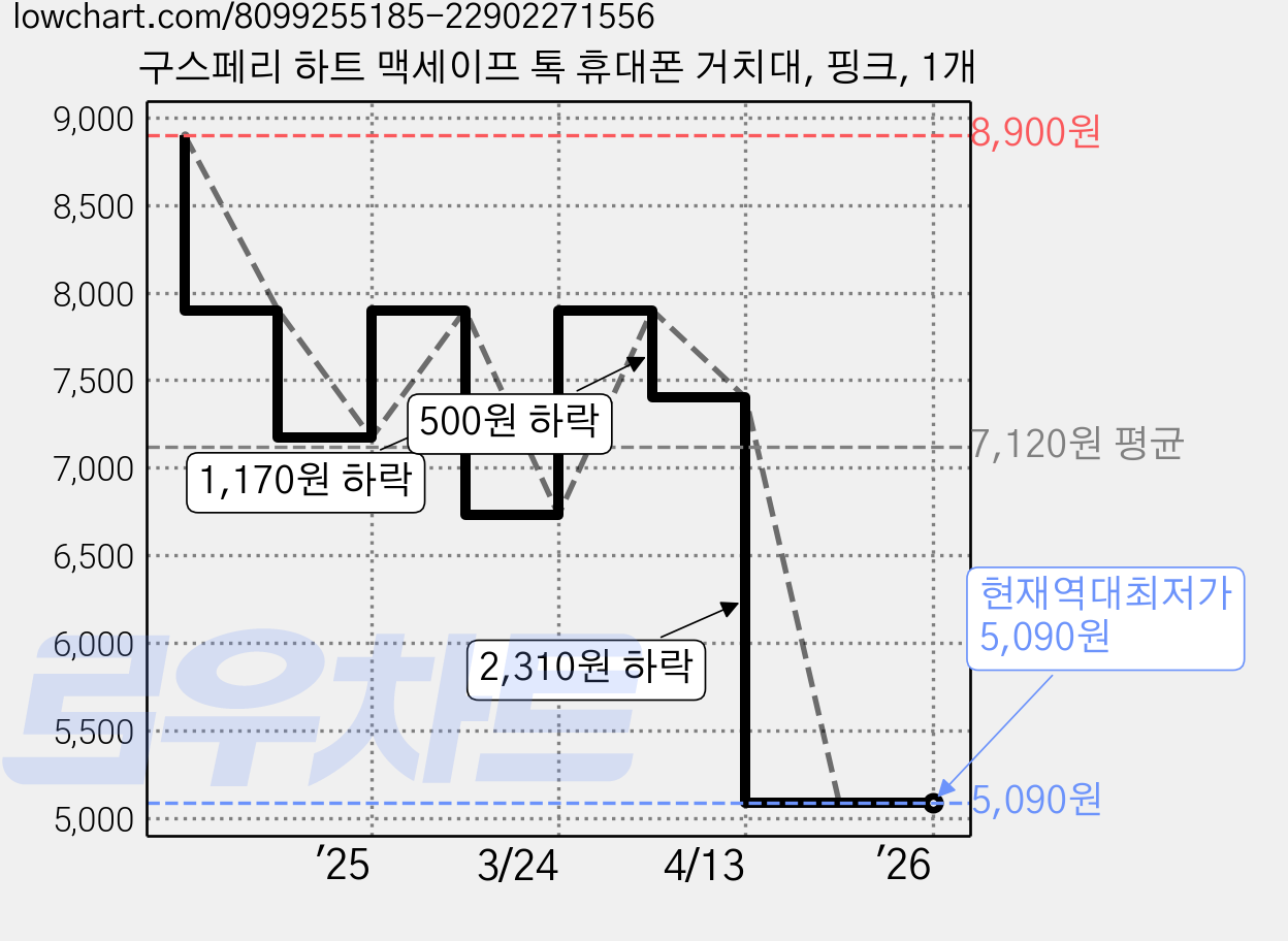 구스페리 하트 맥세이프 톡 휴대폰 거치대, 핑크, 1개 가격 변동 차트, 현재가 5,090원, 역대최저가
