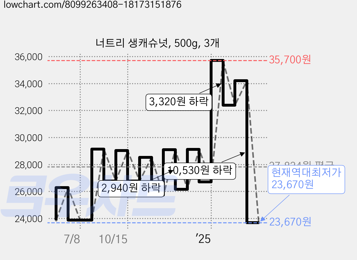 너트리 생캐슈넛, 500g, 3개 가격 변동 차트, 현재가 23,670원, 역대최저가