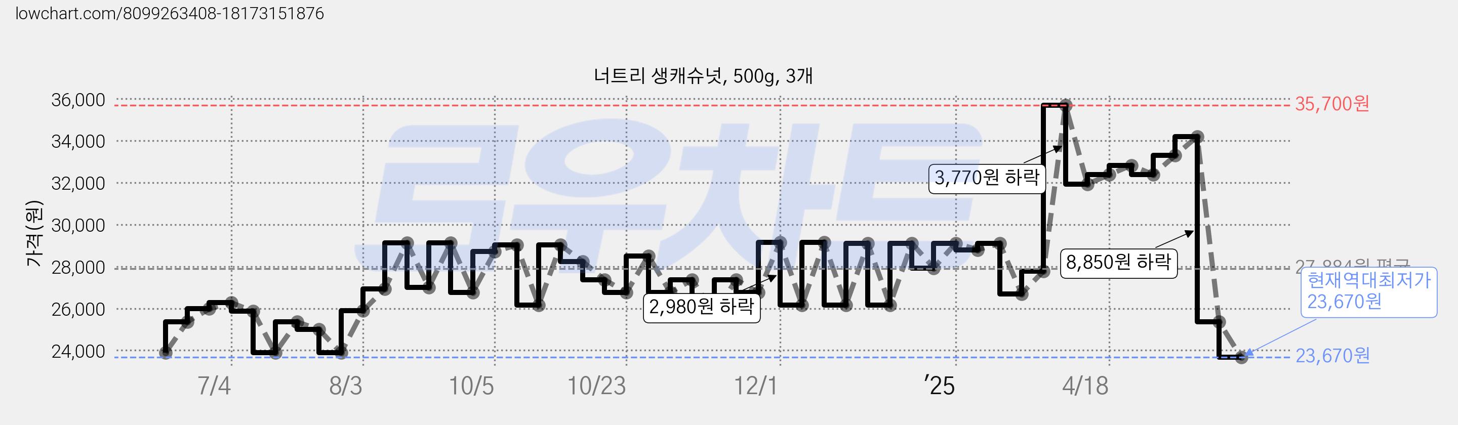 너트리 생캐슈넛, 500g, 3개 가격 변동 차트, 현재가 23,670원, 역대최저가