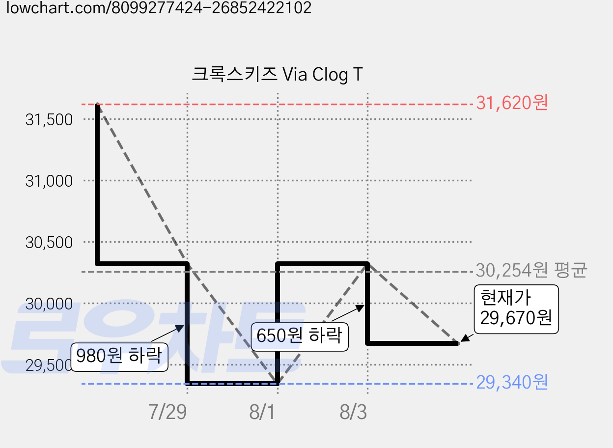 크록스키즈 Via Clog T 가격 변동 차트, 현재가 29,670원, 관측 최저가 29,340원