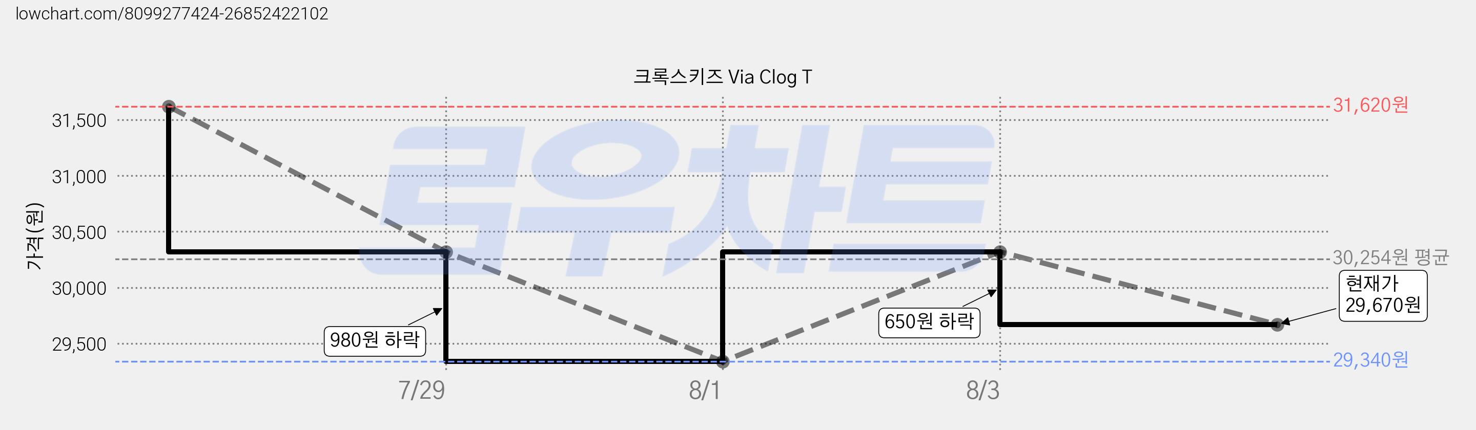 크록스키즈 Via Clog T 가격 변동 차트, 현재가 29,670원, 관측 최저가 29,340원