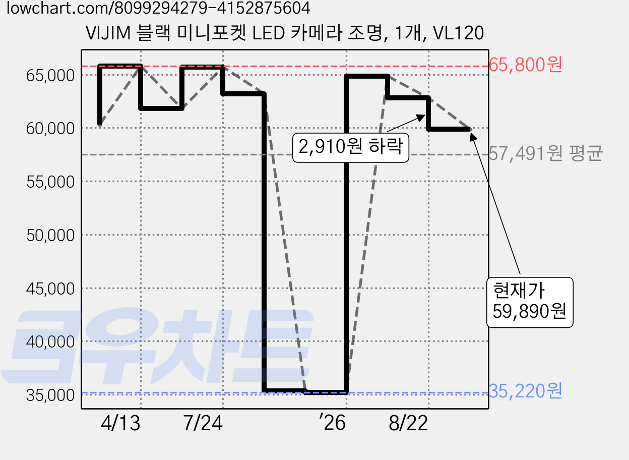 VIJIM 블랙 미니포켓 LED 카메라 조명, 1개, VL120 가격 변동 차트, 현재가 59,890원, 관측 최저가 35,220원