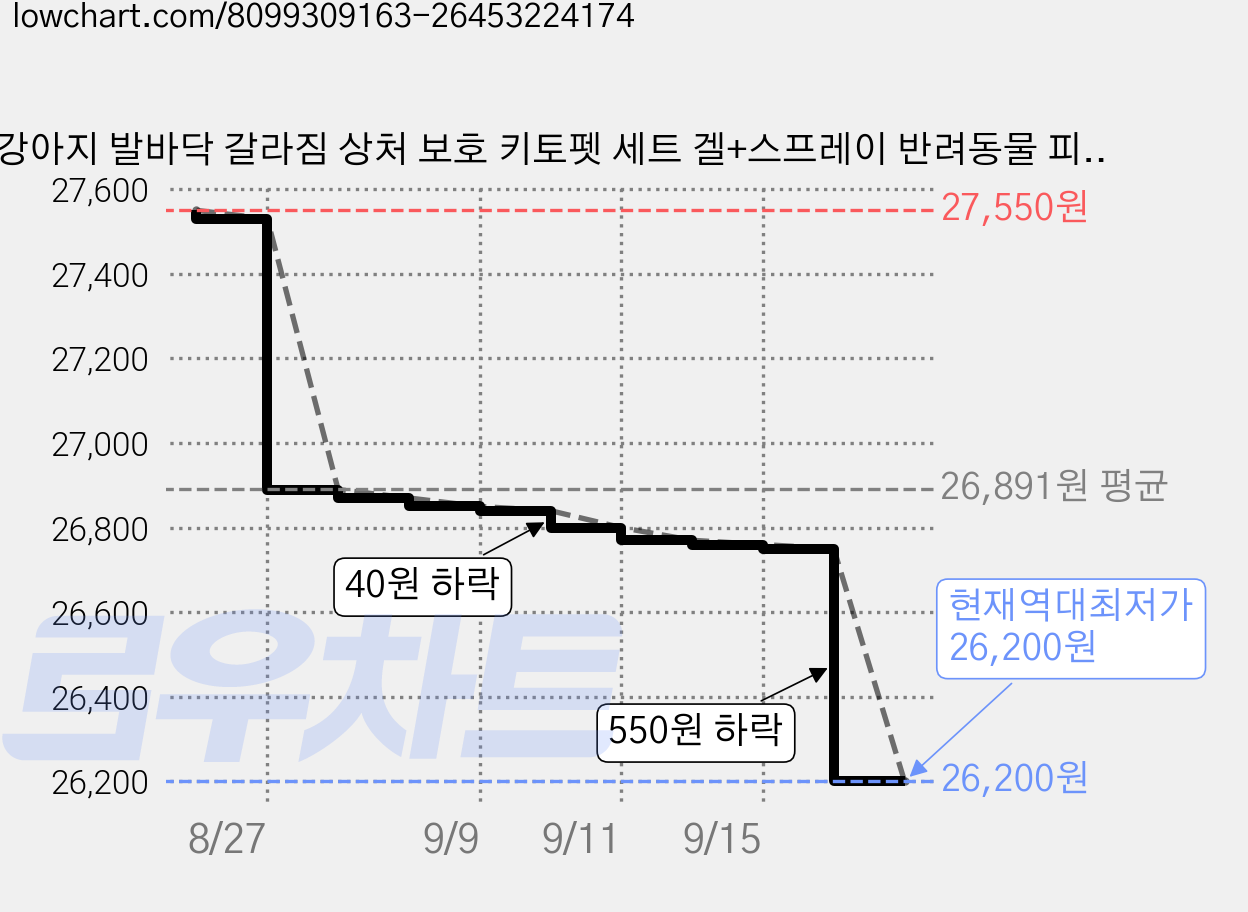 강아지 발바닥 갈라짐 상처 보호 키토펫 세트 겔+스프레이 반려동물 피부케어 [동물용의료기기] (유통기한 2028.11) 가격 변동 차트, 현재가 26,200원, 역대최저가