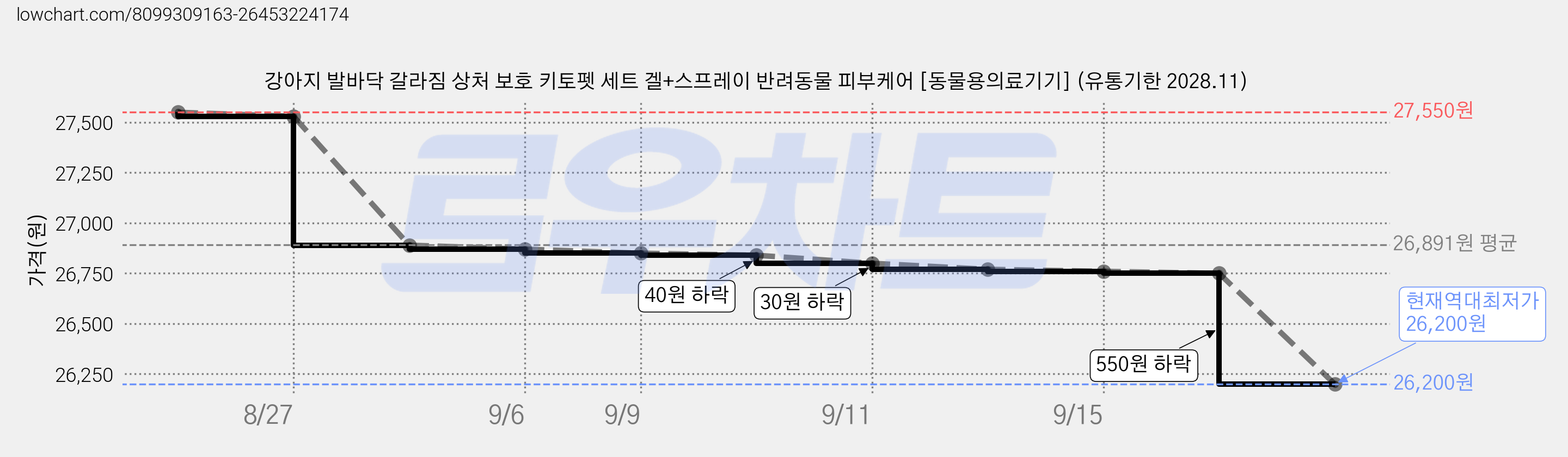 강아지 발바닥 갈라짐 상처 보호 키토펫 세트 겔+스프레이 반려동물 피부케어 [동물용의료기기] (유통기한 2028.11) 가격 변동 차트, 현재가 26,200원, 역대최저가
