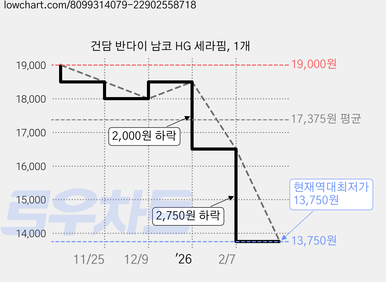 건담 반다이 남코 HG 세라핌, 1개 가격 변동 차트, 현재가 13,750원, 역대최저가