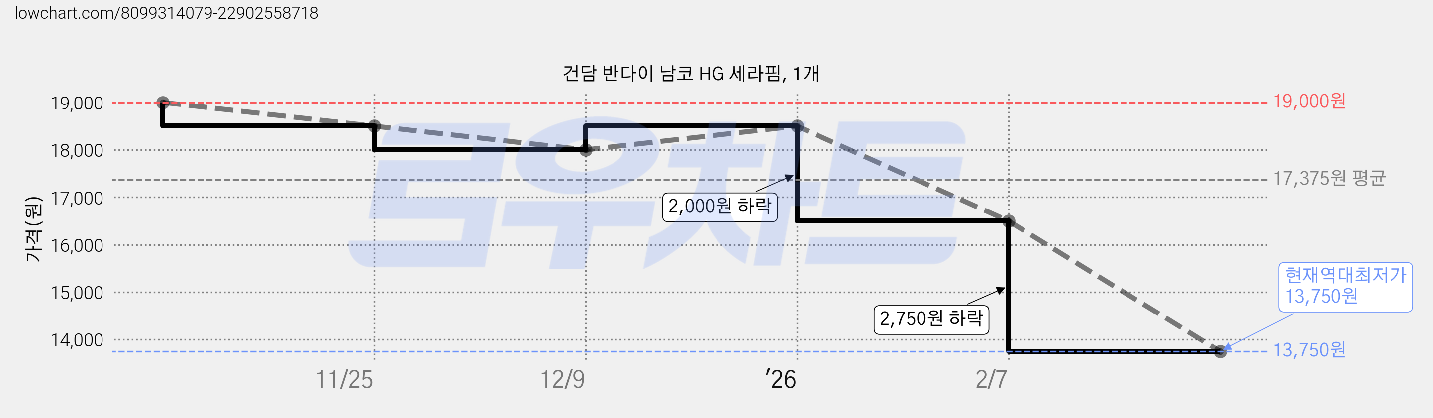 건담 반다이 남코 HG 세라핌, 1개 가격 변동 차트, 현재가 13,750원, 역대최저가