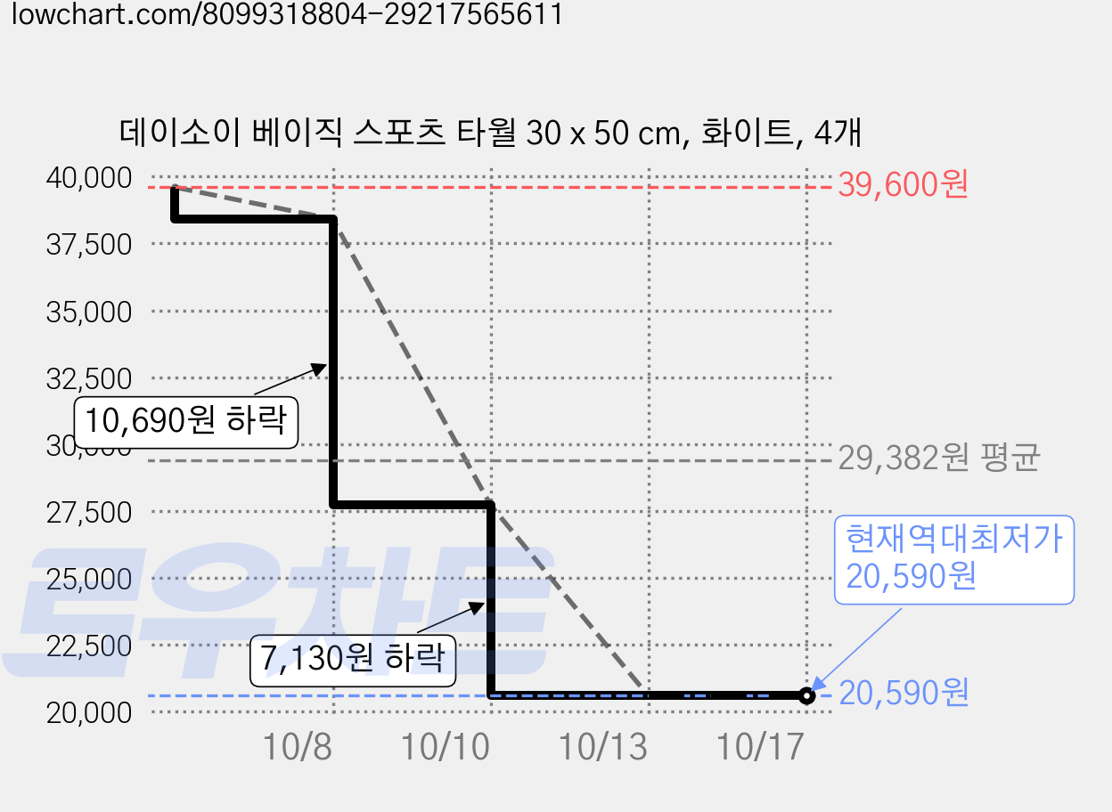 데이소이 베이직 스포츠 타월 30 x 50 cm, 화이트, 4개 가격 변동 차트, 현재가 20,590원, 역대최저가