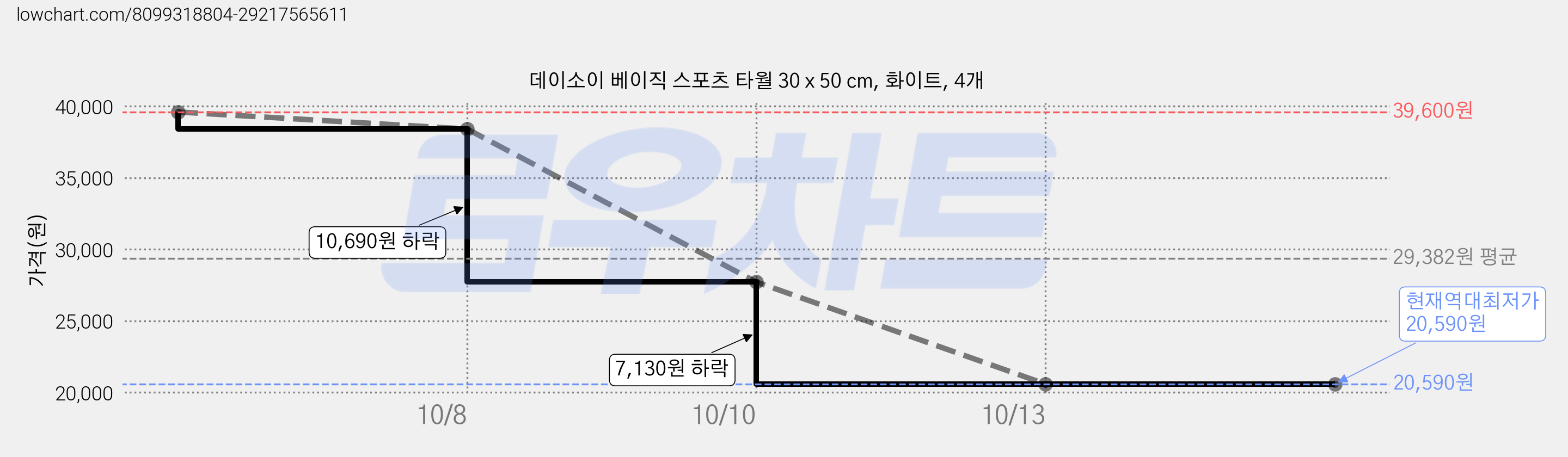 데이소이 베이직 스포츠 타월 30 x 50 cm, 화이트, 4개 가격 변동 차트, 현재가 20,590원, 역대최저가