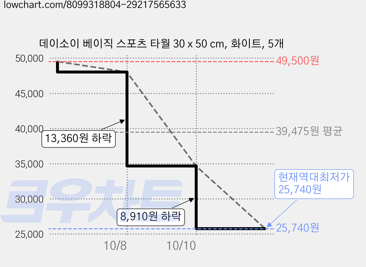 데이소이 베이직 스포츠 타월 30 x 50 cm, 화이트, 5개 가격 변동 차트, 현재가 25,740원, 역대최저가