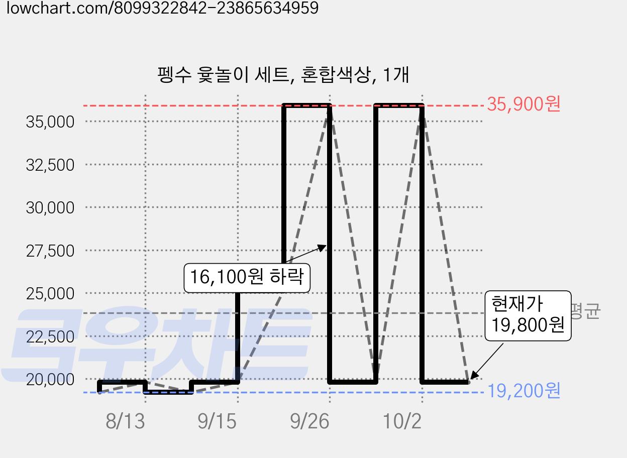 펭수 윷놀이 세트, 혼합색상, 1개 가격 변동 차트, 현재가 19,800원, 관측 최저가 19,200원