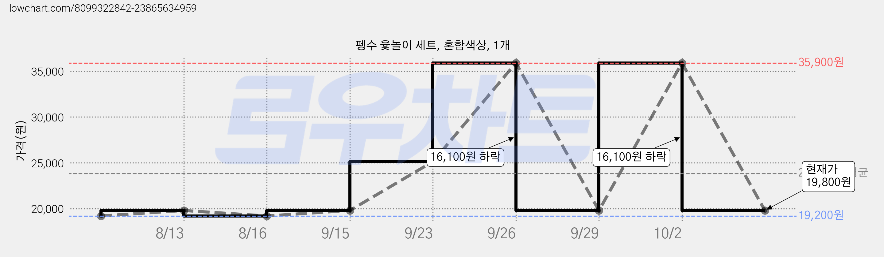 펭수 윷놀이 세트, 혼합색상, 1개 가격 변동 차트, 현재가 19,800원, 관측 최저가 19,200원