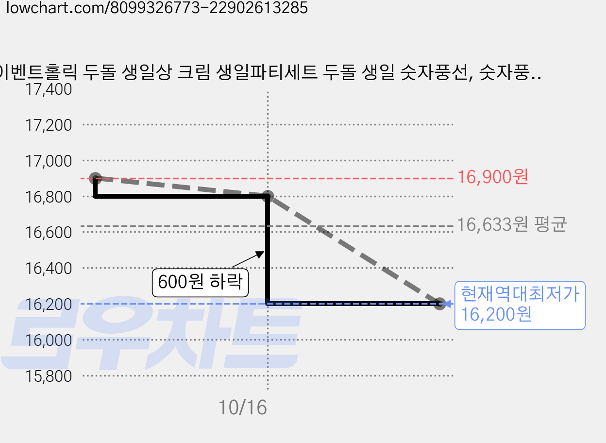 이벤트홀릭 두돌 생일상 크림 생일파티세트 두돌 생일 숫자풍선, 숫자풍선 11 가격 변동 차트, 현재가 16,200원, 역대최저가