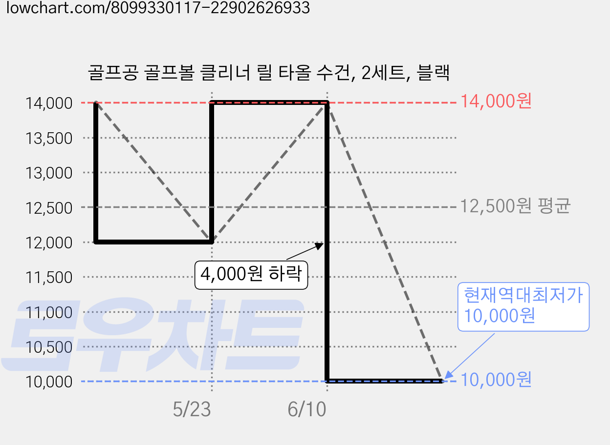 골프공 골프볼 클리너 릴 타올 수건, 2세트, 블랙 가격 변동 차트, 현재가 10,000원, 역대최저가