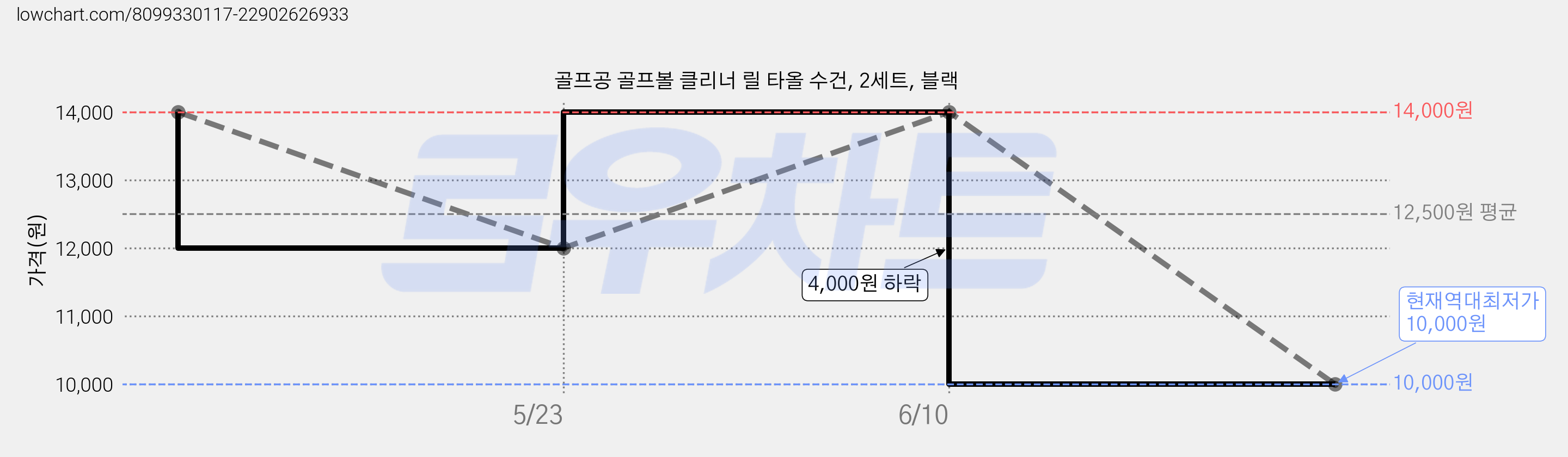 골프공 골프볼 클리너 릴 타올 수건, 2세트, 블랙 가격 변동 차트, 현재가 10,000원, 역대최저가