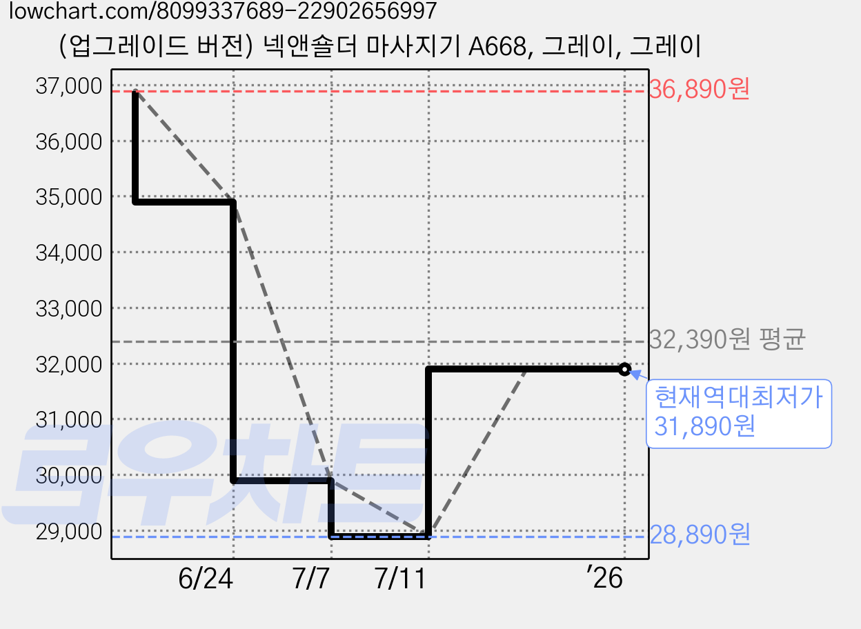 (업그레이드 버전) 넥앤숄더 마사지기 A668, 그레이, 그레이 가격 변동 차트, 현재가 31,890원, 역대최저가