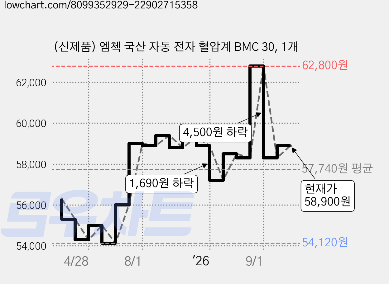 (신제품) 엠첵 국산 자동 전자 혈압계 BMC 30, 1개 가격 변동 차트, 현재가 58,900원, 관측 최저가 52,700원