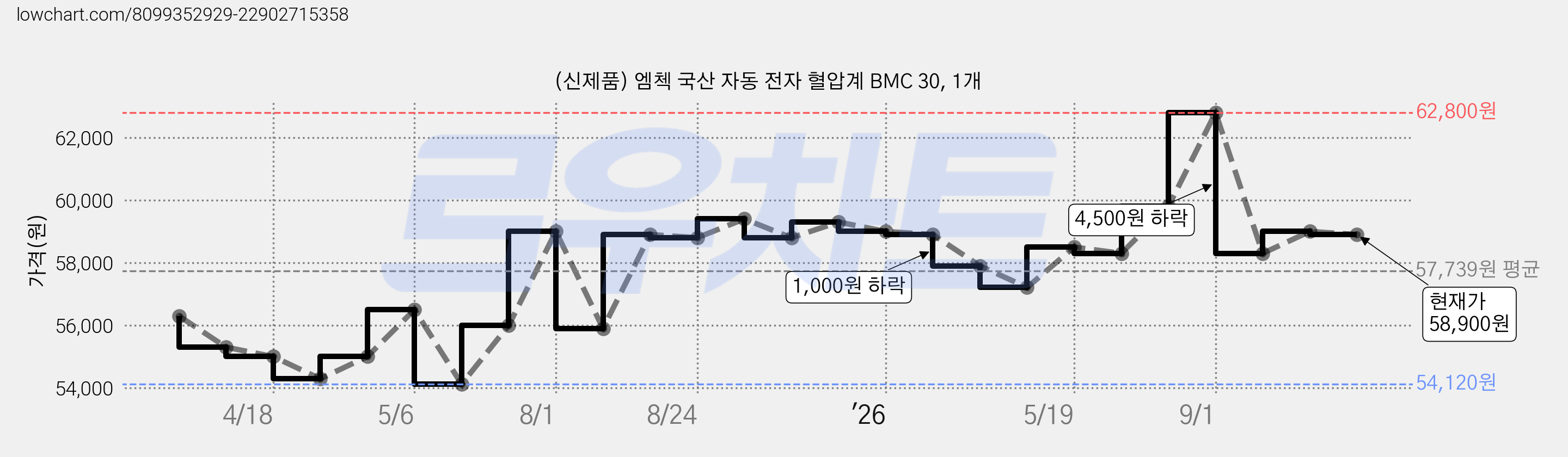 (신제품) 엠첵 국산 자동 전자 혈압계 BMC 30, 1개 가격 변동 차트, 현재가 58,900원, 관측 최저가 52,700원