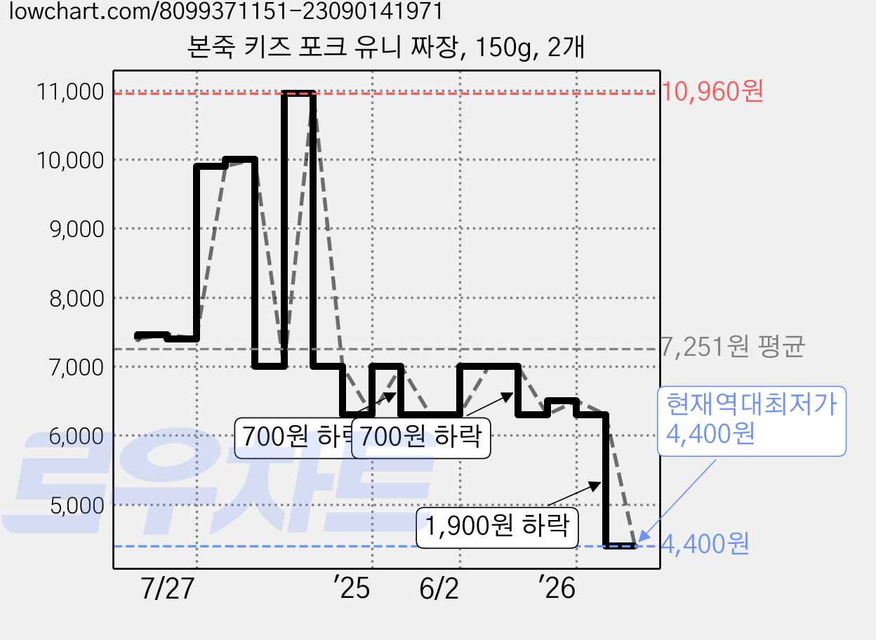 본죽 키즈 포크 유니 짜장, 150g, 2개 가격 변동 차트, 현재가 4,400원, 역대최저가