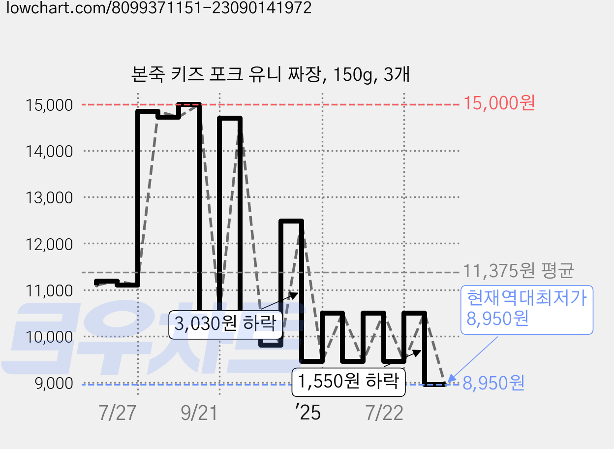 본죽 키즈 포크 유니 짜장, 150g, 3개 가격 변동 차트, 현재가 8,950원, 역대최저가