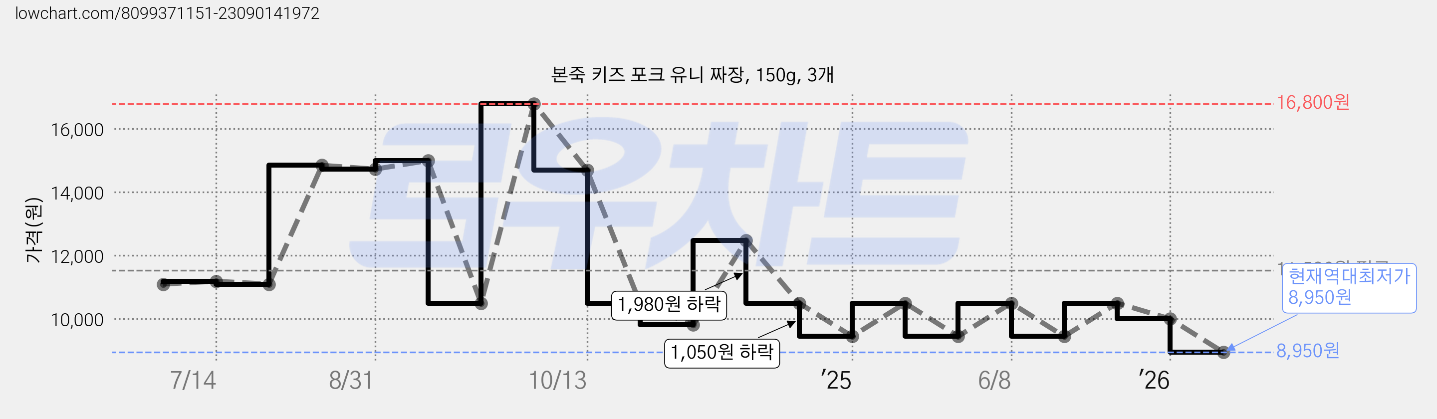 본죽 키즈 포크 유니 짜장, 150g, 3개 가격 변동 차트, 현재가 8,950원, 역대최저가