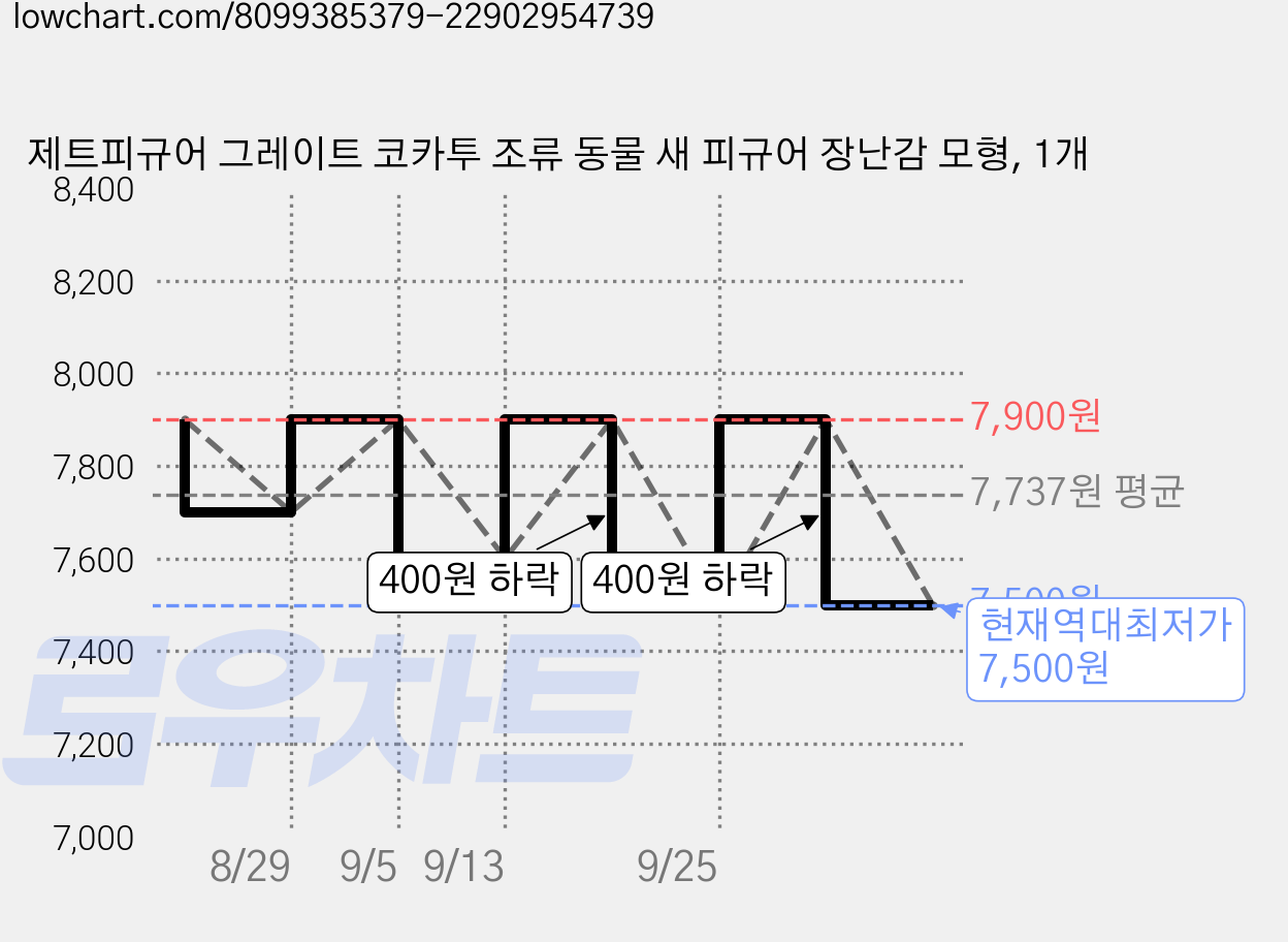 제트피규어 그레이트 코카투 조류 동물 새 피규어 장난감 모형, 1개 가격 변동 차트, 현재가 7,500원, 역대최저가