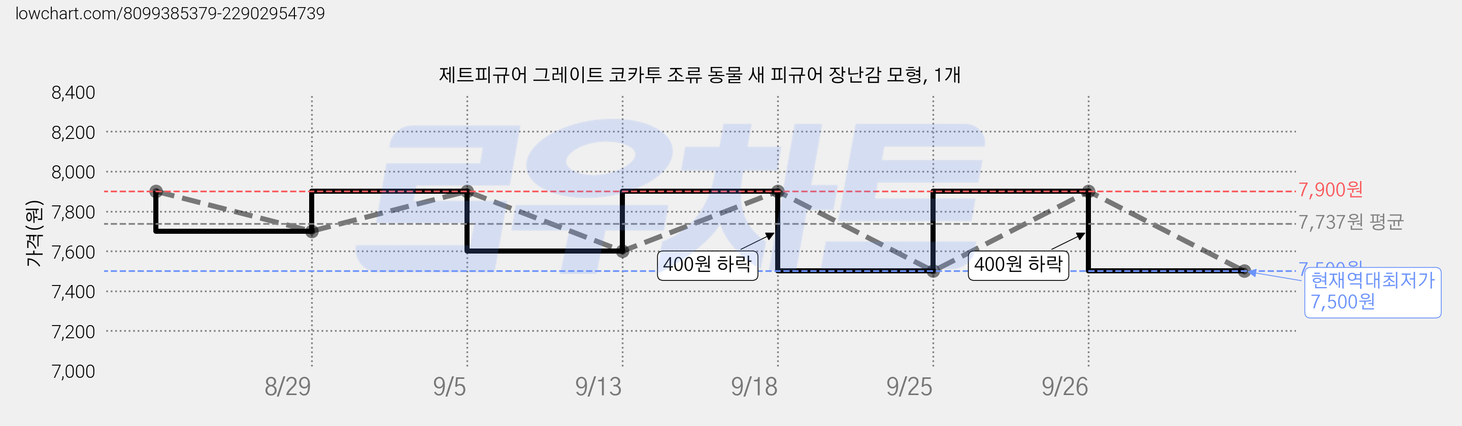 제트피규어 그레이트 코카투 조류 동물 새 피규어 장난감 모형, 1개 가격 변동 차트, 현재가 7,500원, 역대최저가