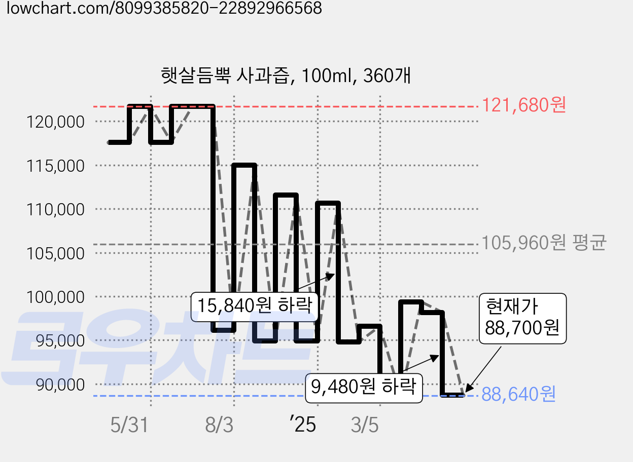 햇살듬뿍 사과즙, 100ml, 360개 가격 변동 차트, 현재가 88,700원, 관측 최저가 87,660원
