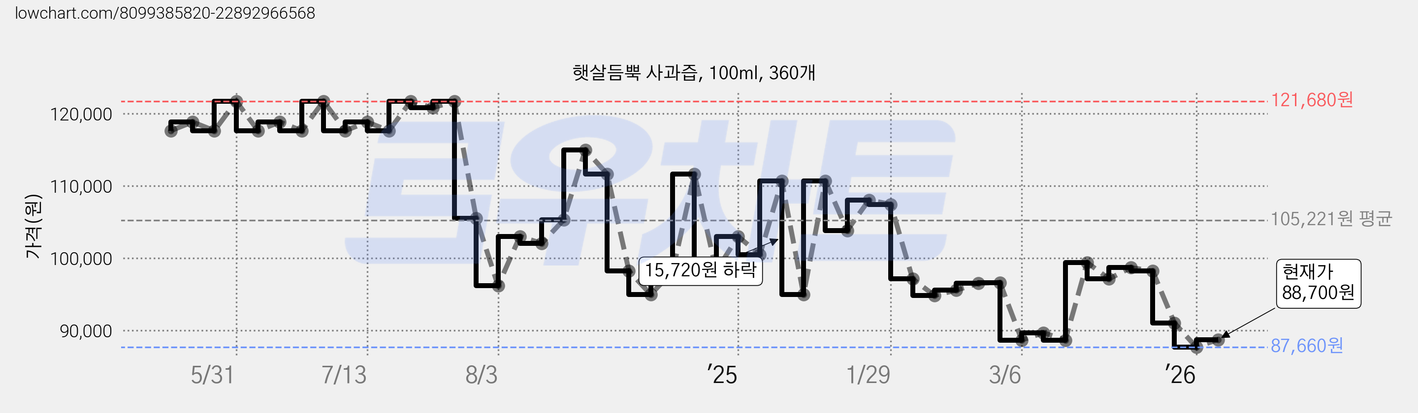 햇살듬뿍 사과즙, 100ml, 360개 가격 변동 차트, 현재가 88,700원, 관측 최저가 87,660원