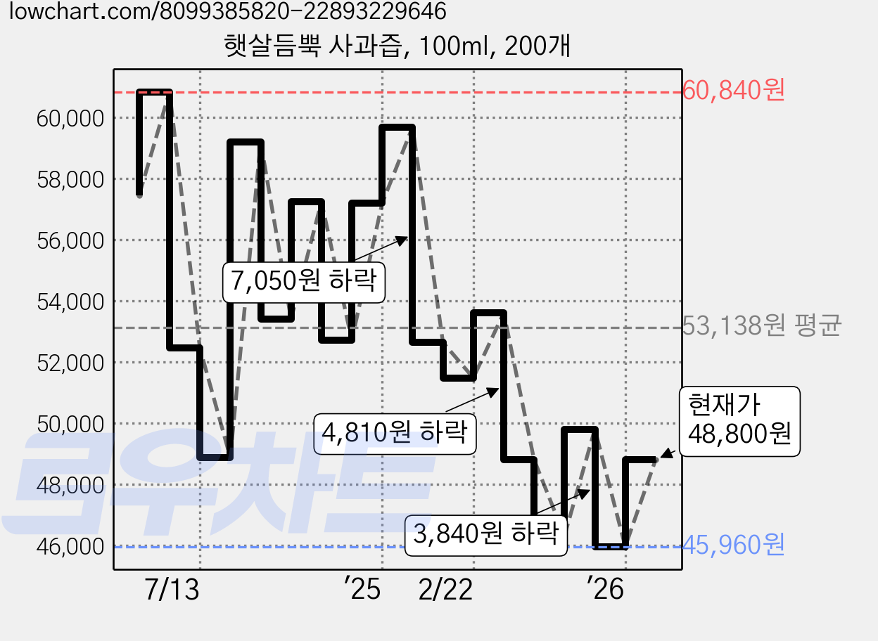 햇살듬뿍 사과즙, 100ml, 200개 가격 변동 차트, 현재가 48,800원, 관측 최저가 43,810원