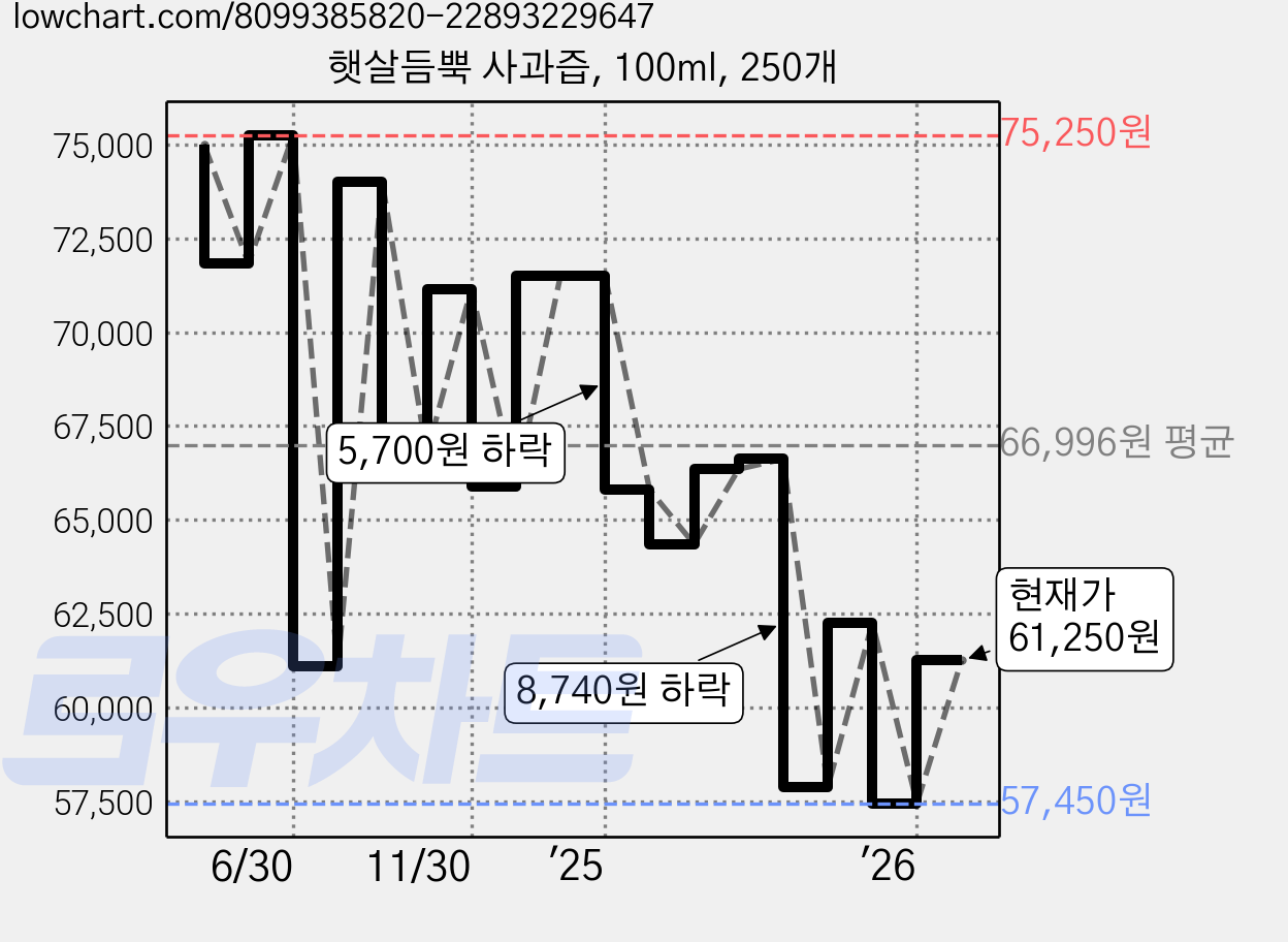 햇살듬뿍 사과즙, 100ml, 250개 가격 변동 차트, 현재가 61,250원, 관측 최저가 55,020원