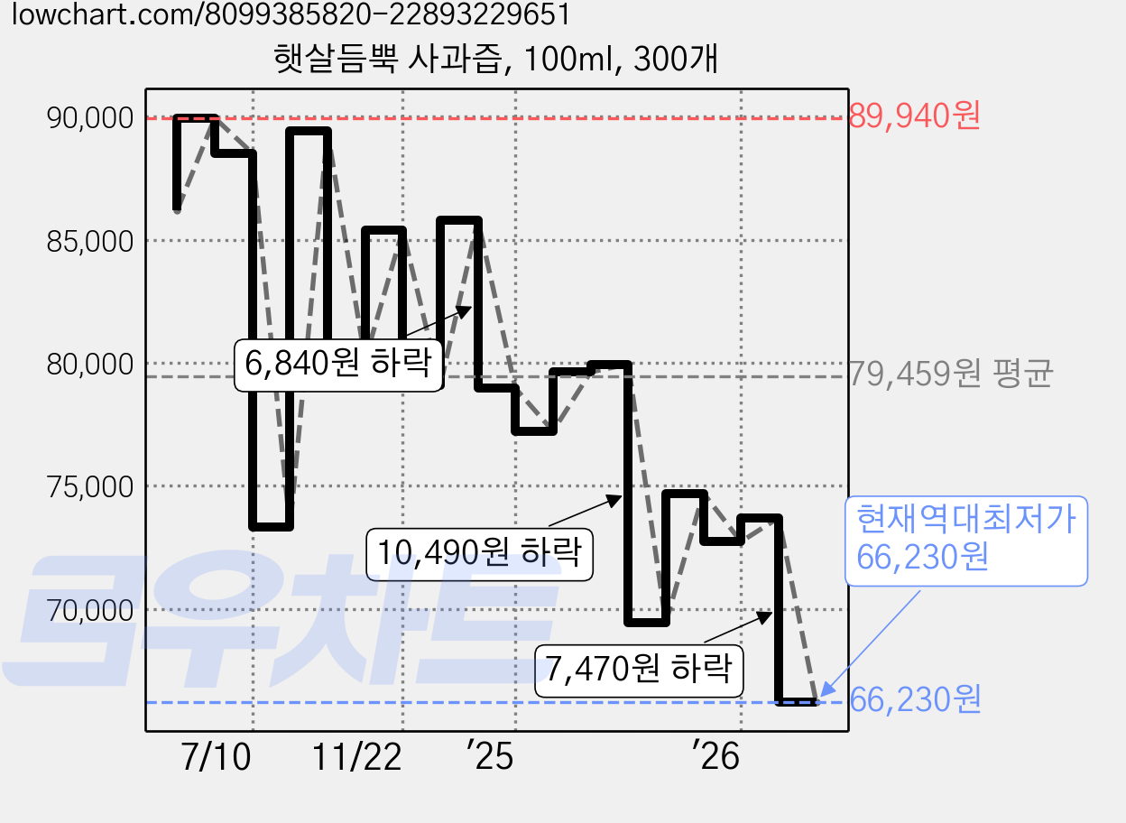 햇살듬뿍 사과즙, 100ml, 300개 가격 변동 차트, 현재가 66,230원, 역대최저가