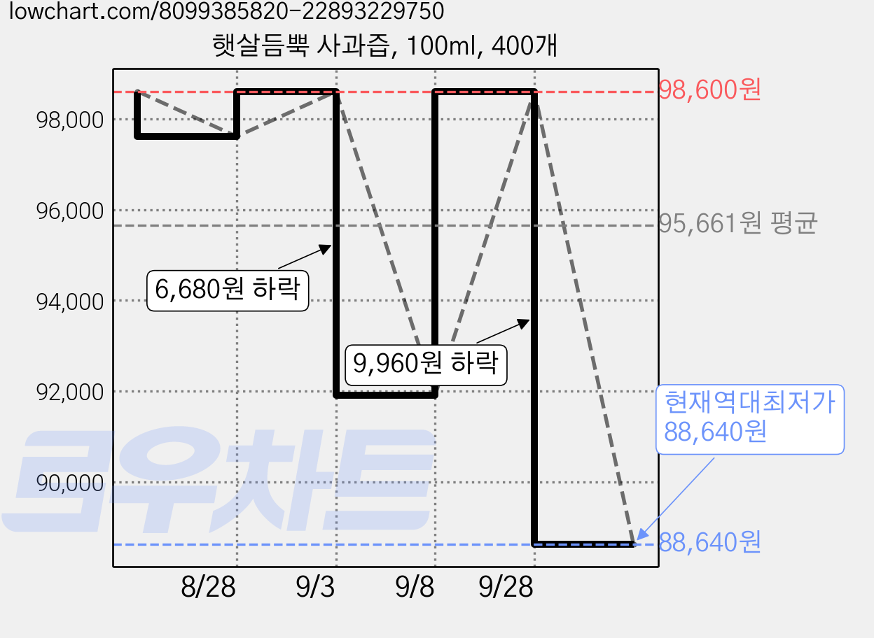 햇살듬뿍 사과즙, 100ml, 400개 가격 변동 차트, 현재가 88,640원, 역대최저가