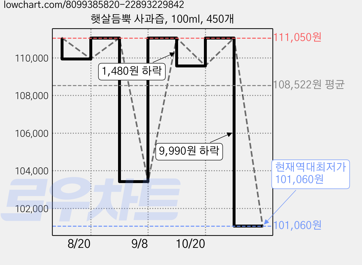 햇살듬뿍 사과즙, 100ml, 450개 가격 변동 차트, 현재가 101,060원, 역대최저가