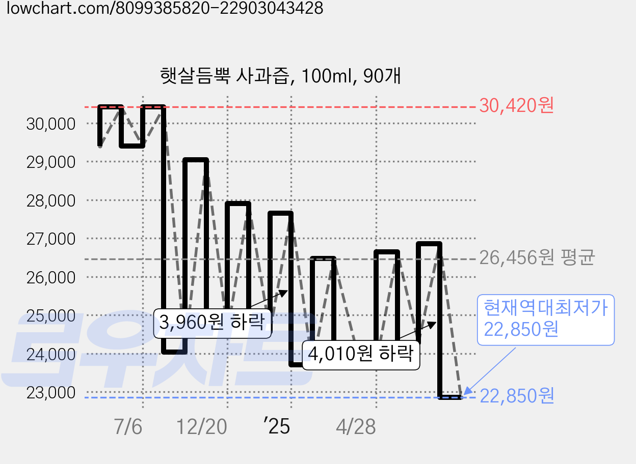 햇살듬뿍 사과즙, 100ml, 90개 가격 변동 차트, 현재가 22,850원, 역대최저가