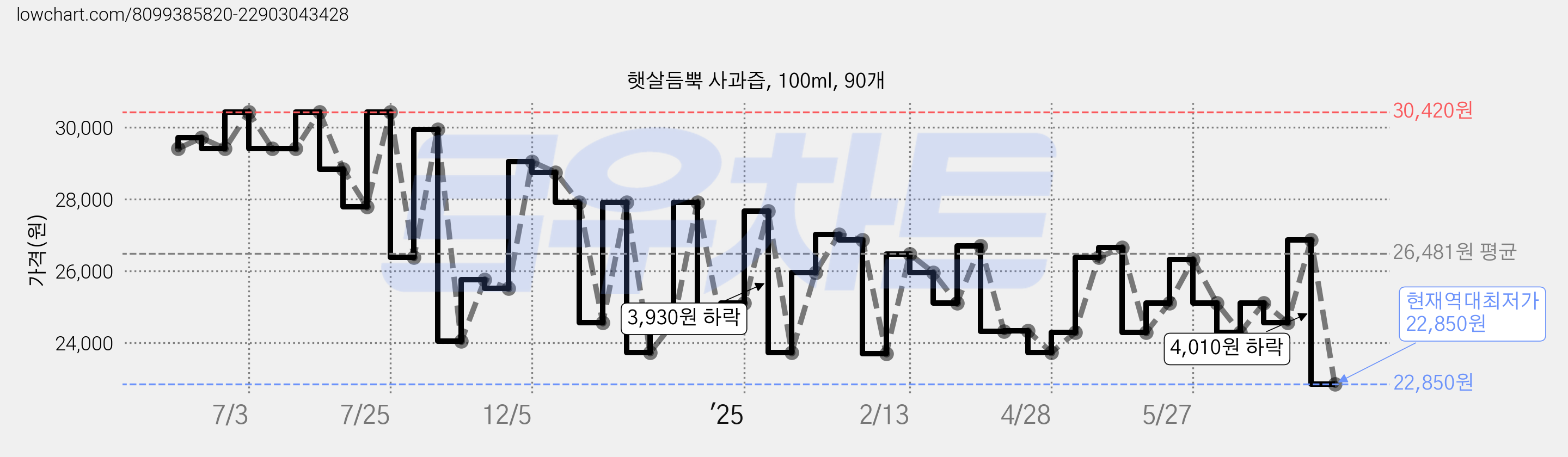 햇살듬뿍 사과즙, 100ml, 90개 가격 변동 차트, 현재가 22,850원, 역대최저가