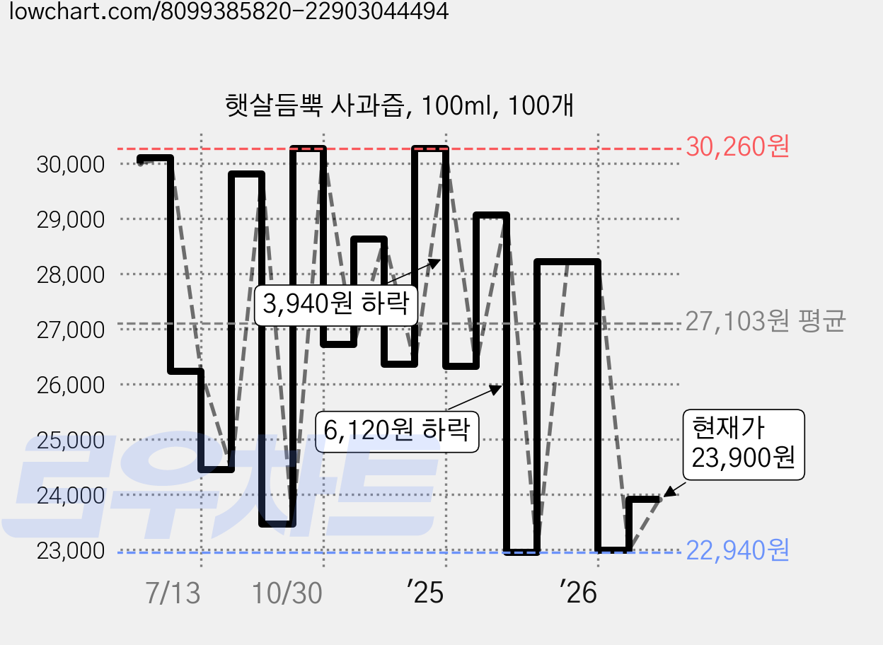 햇살듬뿍 사과즙, 100ml, 100개 가격 변동 차트, 현재가 23,900원, 관측 최저가 21,900원