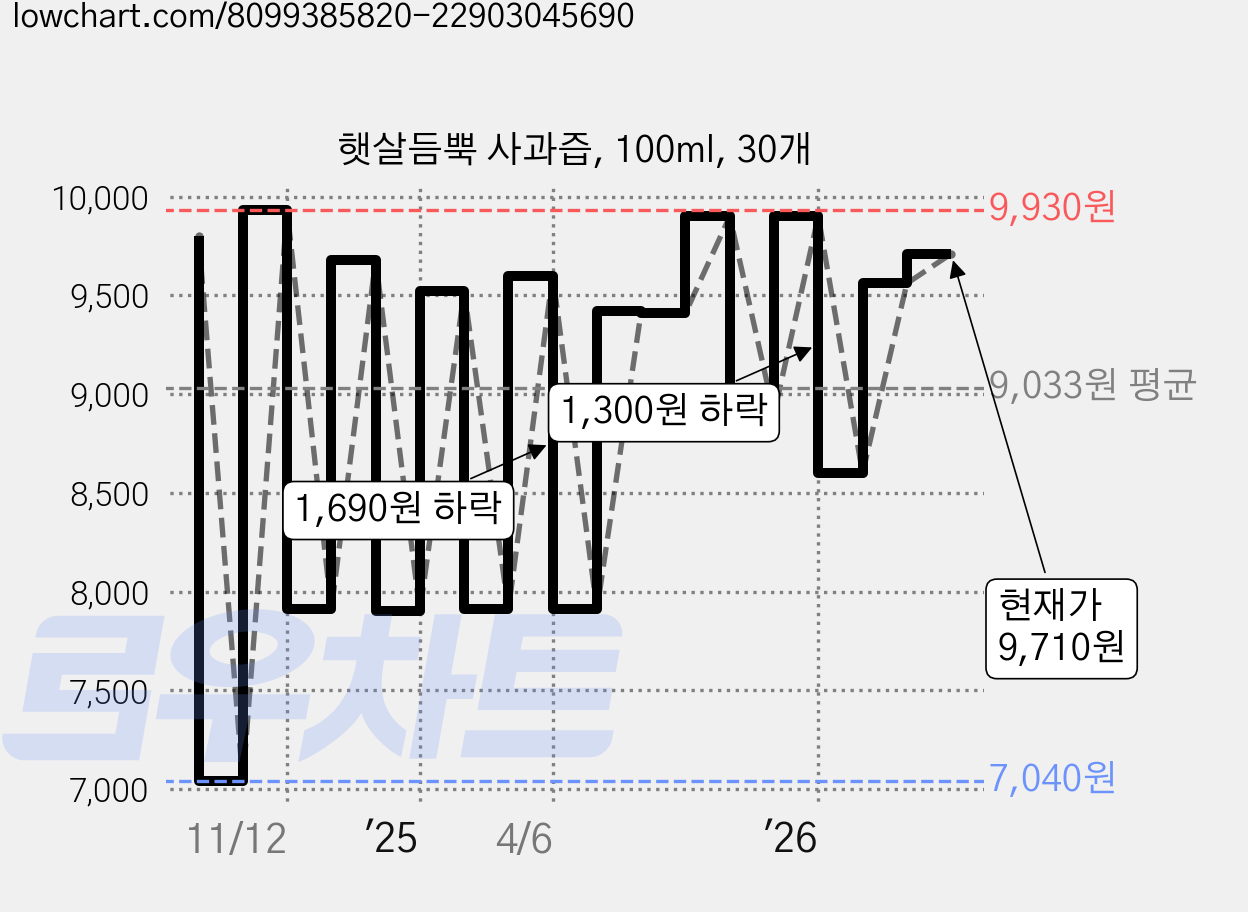 햇살듬뿍 사과즙, 100ml, 30개 가격 변동 차트, 현재가 9,710원, 관측 최저가 7,040원