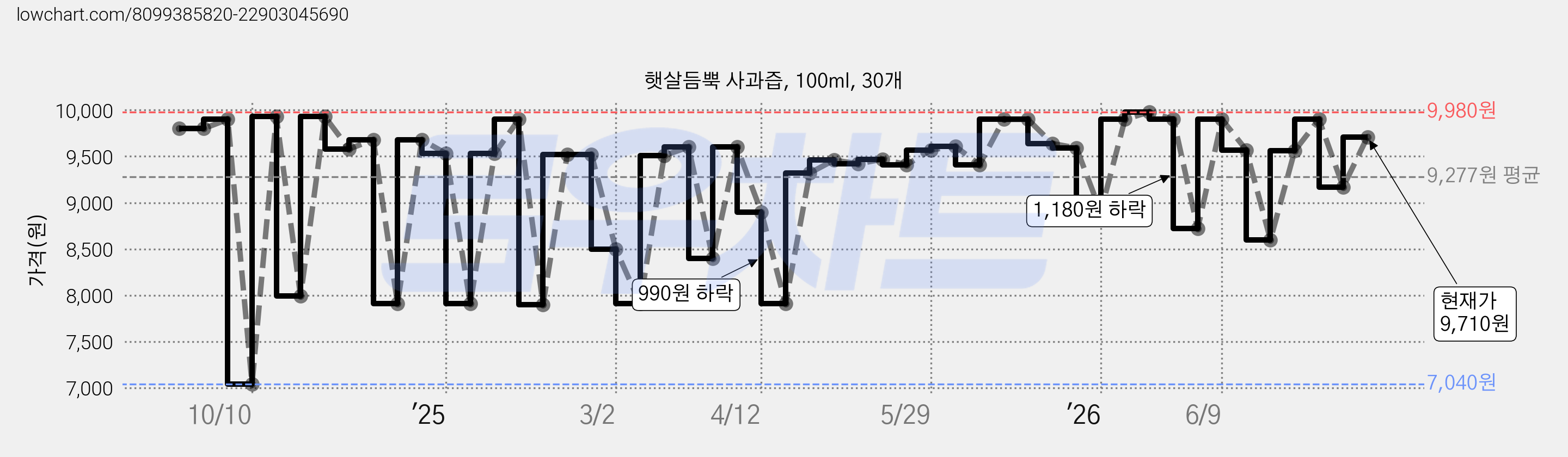 햇살듬뿍 사과즙, 100ml, 30개 가격 변동 차트, 현재가 9,710원, 관측 최저가 7,040원