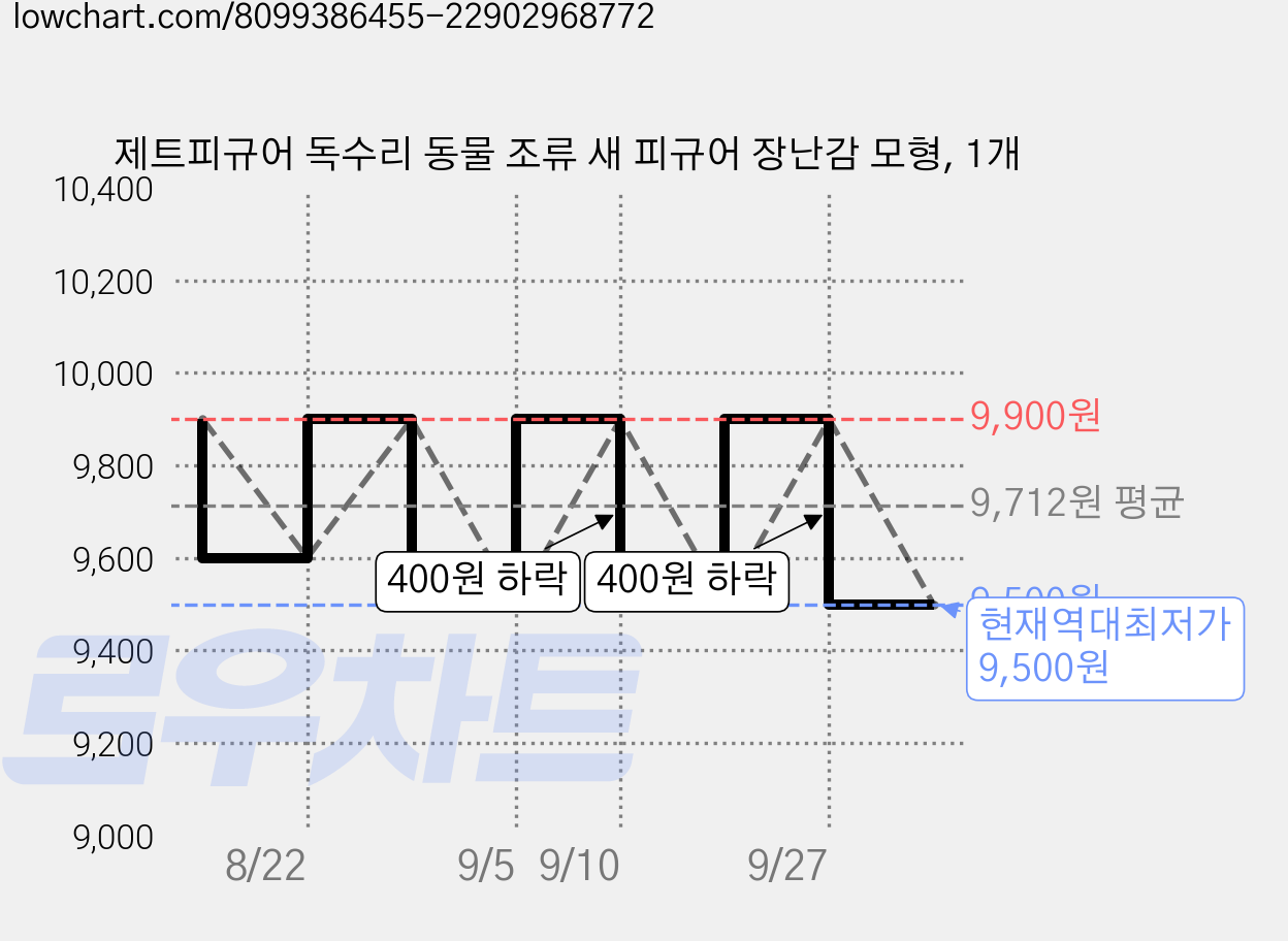 제트피규어 독수리 동물 조류 새 피규어 장난감 모형, 1개 가격 변동 차트, 현재가 9,500원, 역대최저가