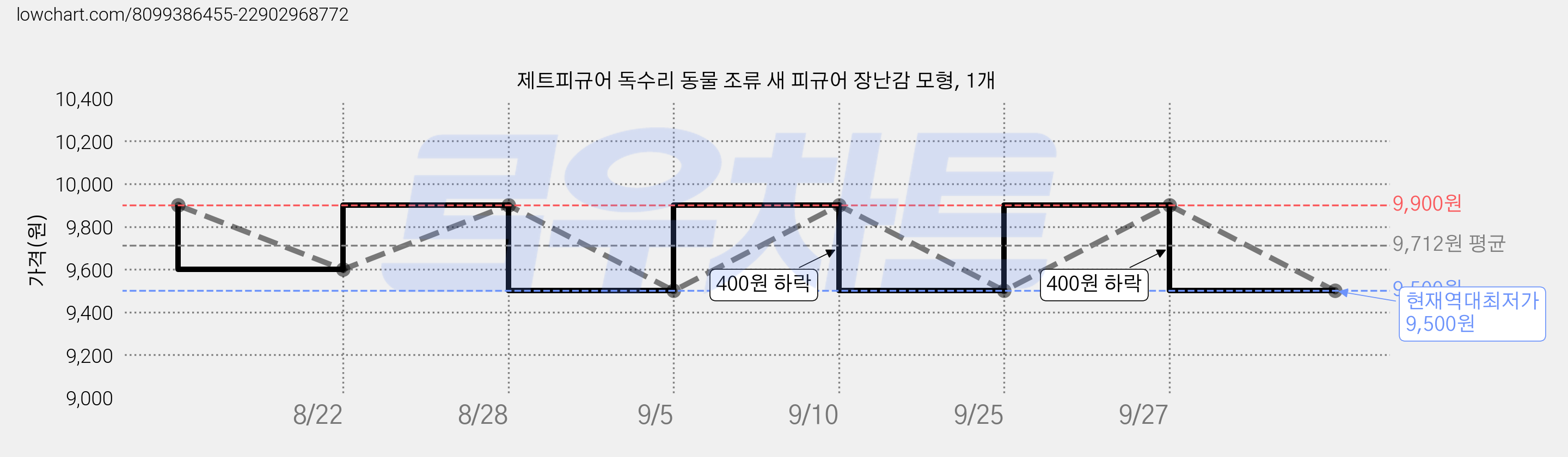 제트피규어 독수리 동물 조류 새 피규어 장난감 모형, 1개 가격 변동 차트, 현재가 9,500원, 역대최저가