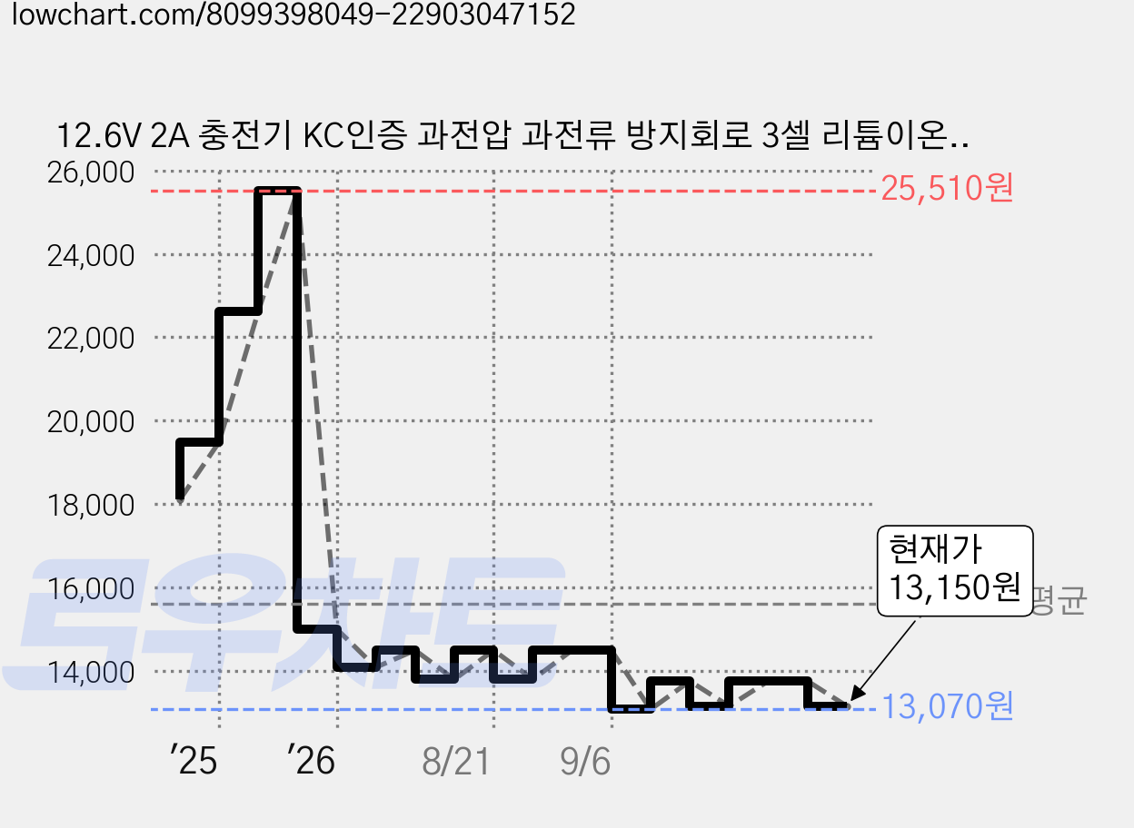 12.6V 2A 충전기 KC인증 과전압 과전류 방지회로 3셀 리튬이온 폴리머 배터리 아답터 분무기 청소기 마사지건 전동드릴 어댑터 (5.5x2.1mm), 1개, 17042B 코드일체형 가격 변동 차트, 현재가 13,150원, 관측 최저가 13,070원