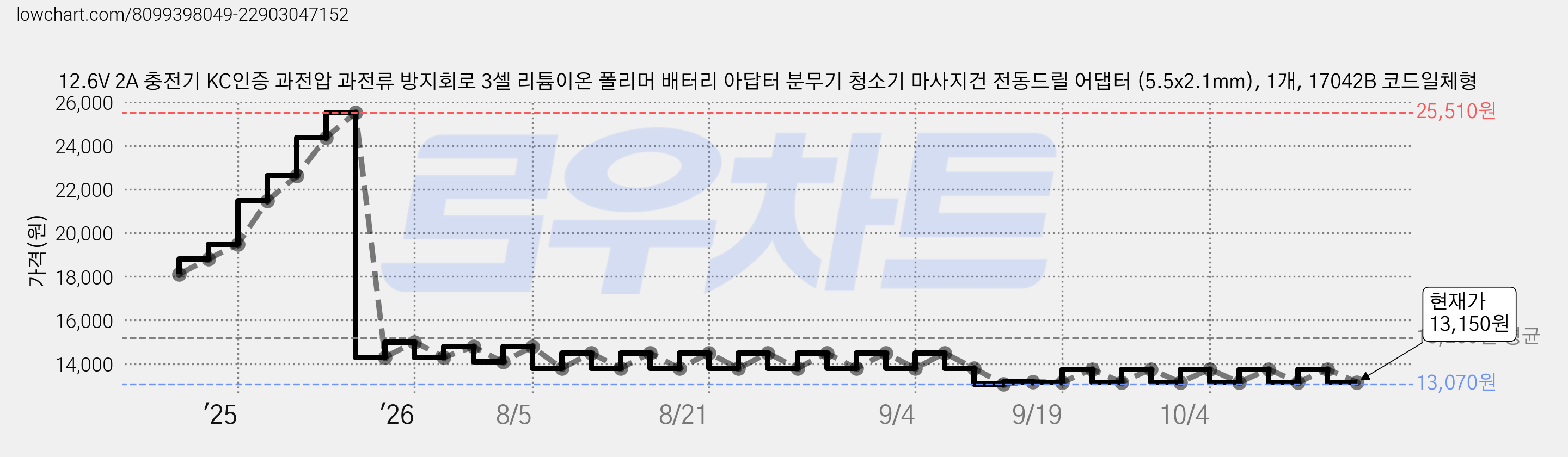 12.6V 2A 충전기 KC인증 과전압 과전류 방지회로 3셀 리튬이온 폴리머 배터리 아답터 분무기 청소기 마사지건 전동드릴 어댑터 (5.5x2.1mm), 1개, 17042B 코드일체형 가격 변동 차트, 현재가 13,150원, 관측 최저가 13,070원
