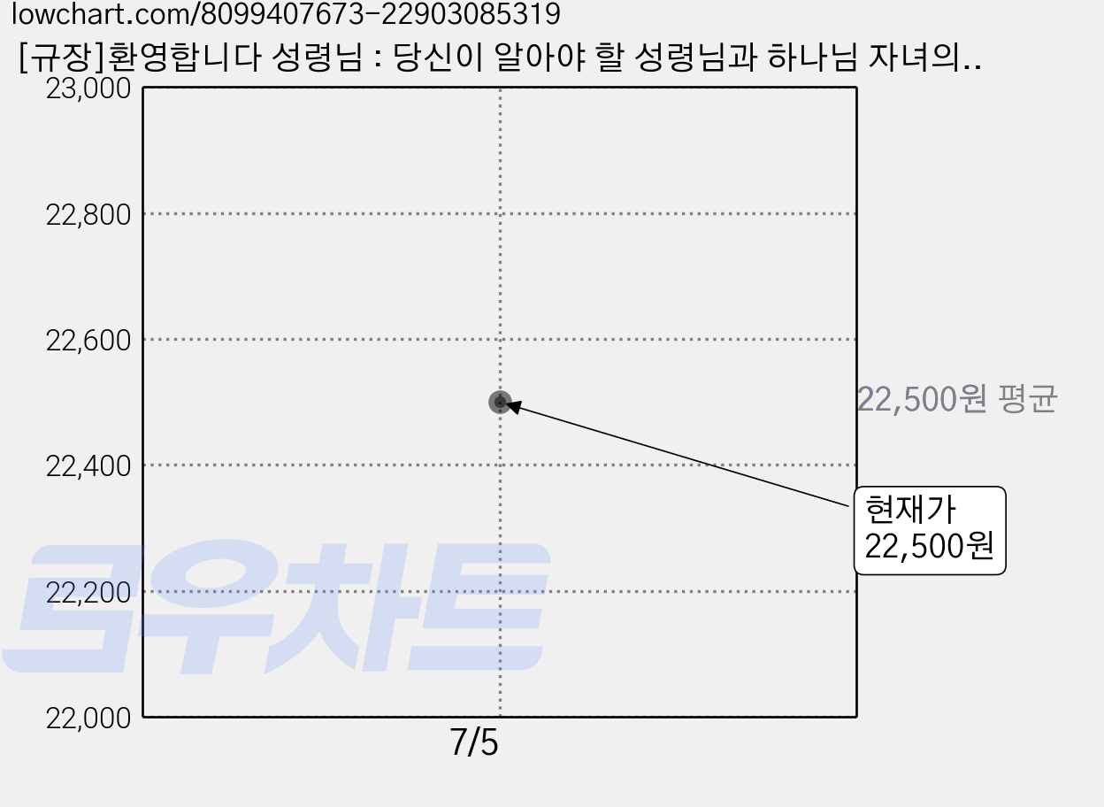 [규장]환영합니다 성령님 : 당신이 알아야 할 성령님과 하나님 자녀의 삶의 모든 것, 규장, 손기철 가격 변동 차트, 현재가 22,500원