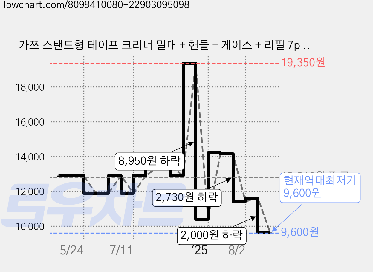 가쯔 스탠드형 테이프 크리너 밀대 + 핸들 + 케이스 + 리필 7p 세트, 1세트 가격 변동 차트, 현재가 9,600원, 역대최저가