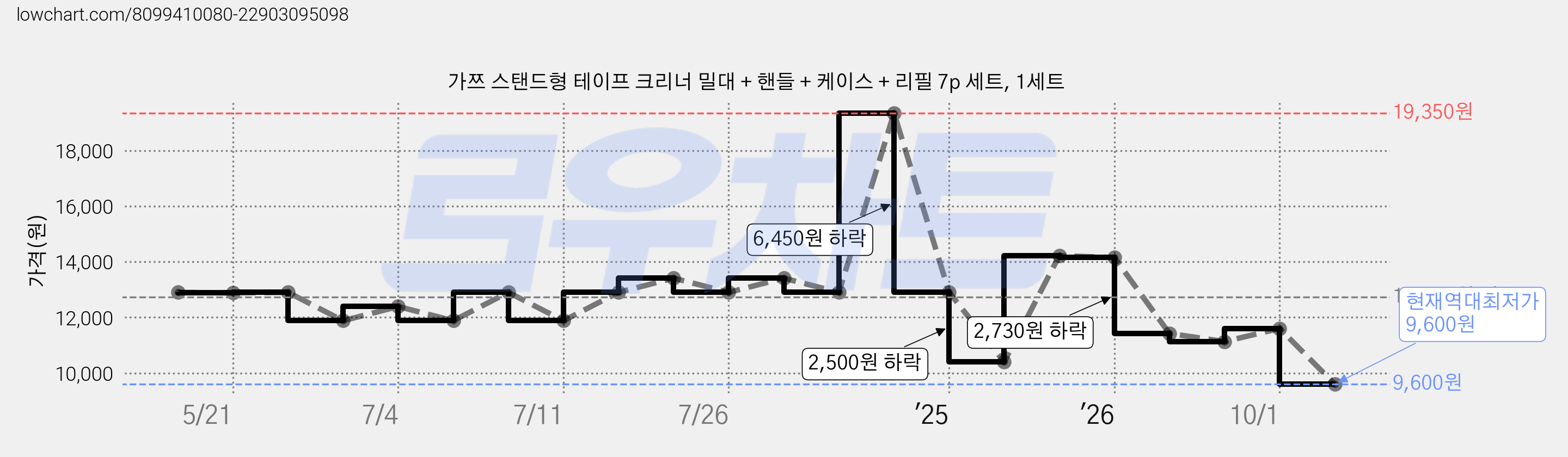 가쯔 스탠드형 테이프 크리너 밀대 + 핸들 + 케이스 + 리필 7p 세트, 1세트 가격 변동 차트, 현재가 9,600원, 역대최저가