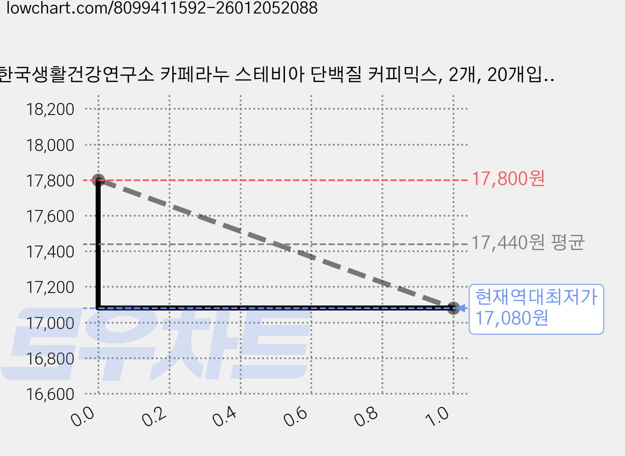 한국생활건강연구소 카페라누 스테비아 단백질 커피믹스, 2개, 20개입, 9.6g 가격 변동 차트, 현재가 17,080원, 역대최저가