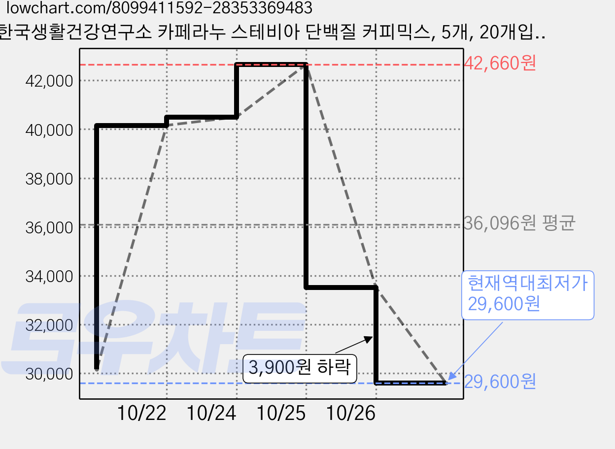한국생활건강연구소 카페라누 스테비아 단백질 커피믹스, 5개, 20개입, 9.6g 가격 변동 차트, 현재가 29,600원, 역대최저가