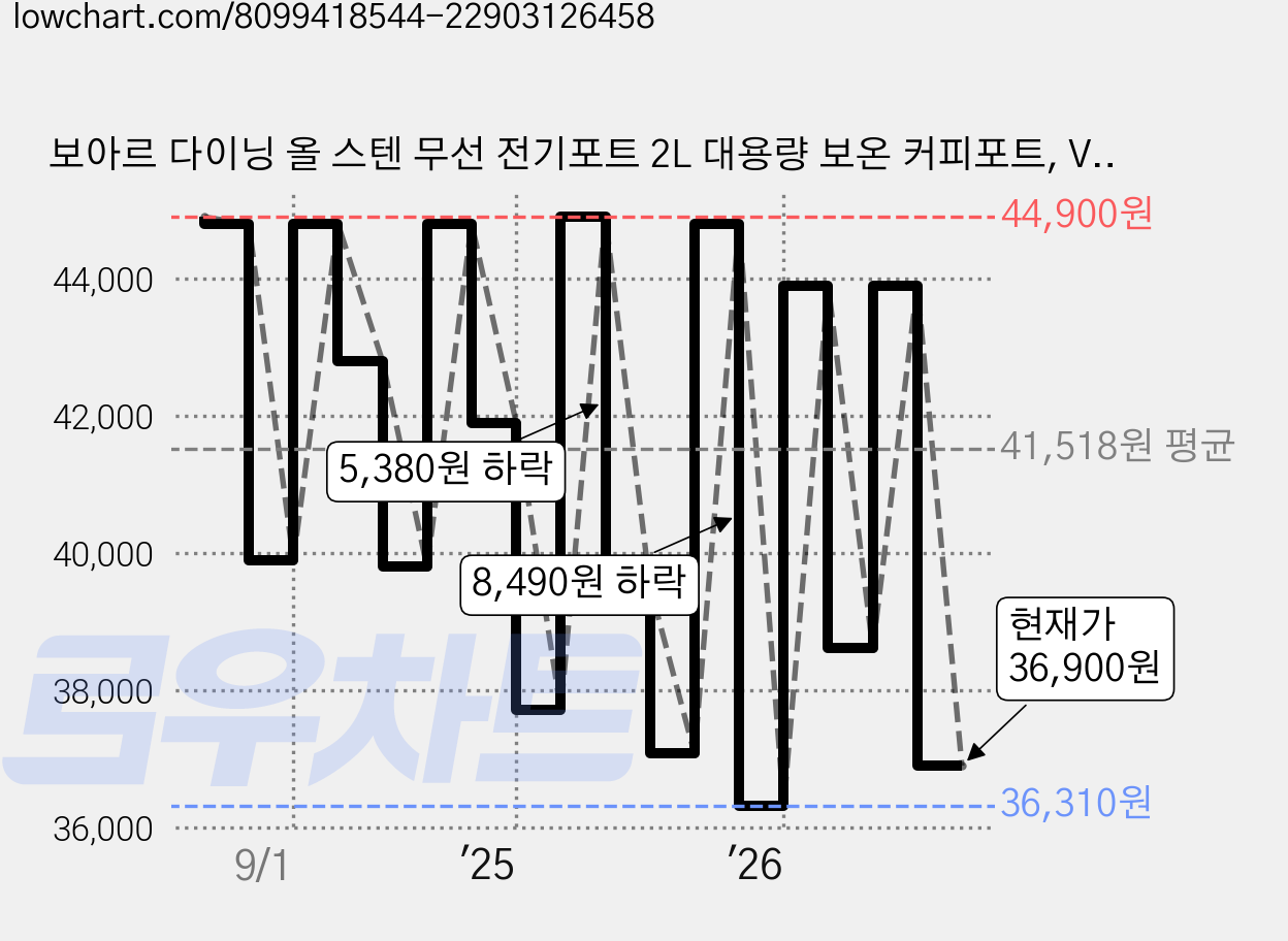 보아르 다이닝 올 스텐 무선 전기포트 2L 대용량 보온 커피포트, VPT-008IV 가격 변동 차트, 현재가 36,900원, 관측 최저가 32,800원