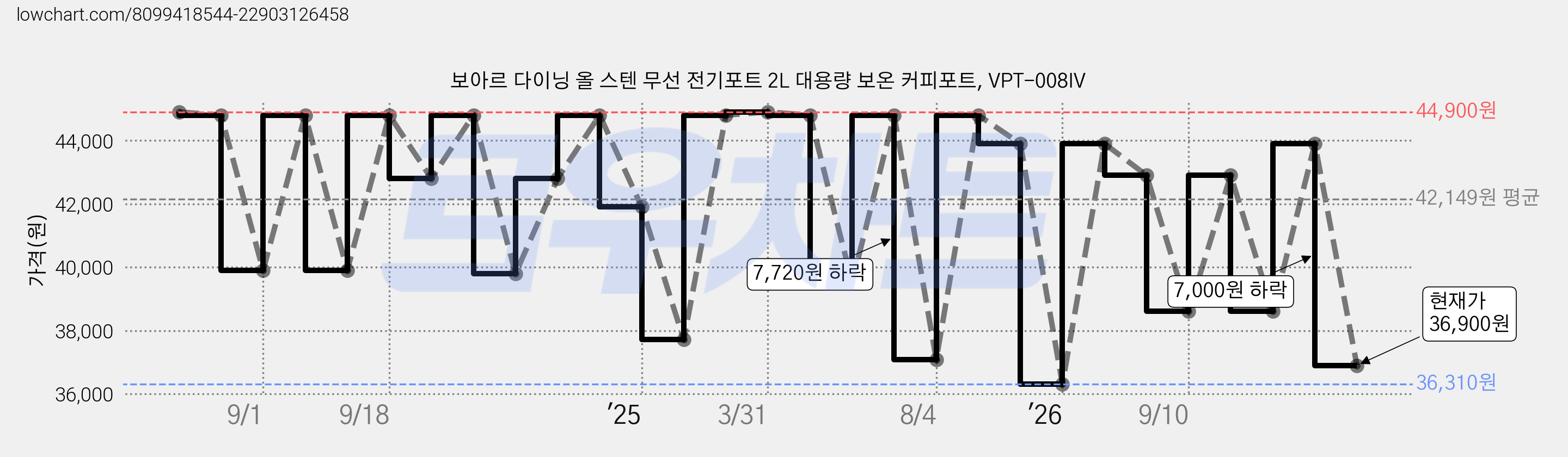보아르 다이닝 올 스텐 무선 전기포트 2L 대용량 보온 커피포트, VPT-008IV 가격 변동 차트, 현재가 36,900원, 관측 최저가 32,800원